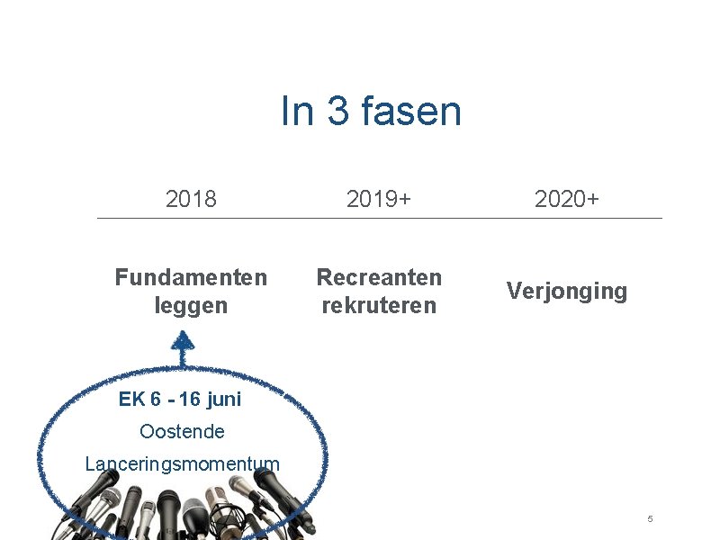 In 3 fasen 2018 2019+ 2020+ Fundamenten leggen Recreanten rekruteren Verjonging EK 6 -