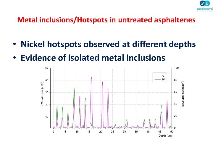 Metal inclusions/Hotspots in untreated asphaltenes • Nickel hotspots observed at different depths • Evidence