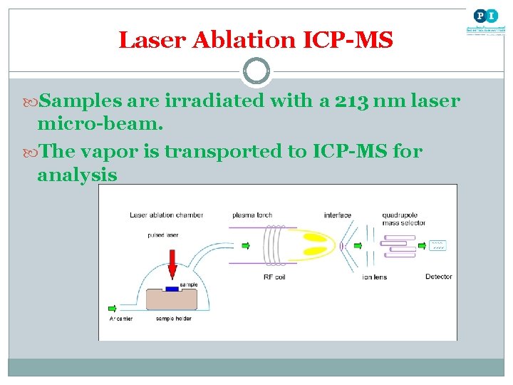 Laser Ablation ICP-MS Samples are irradiated with a 213 nm laser micro-beam. The vapor