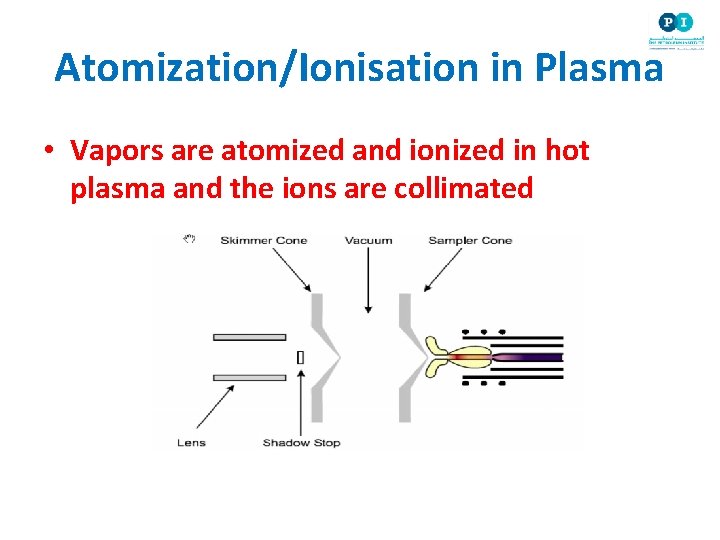 Atomization/Ionisation in Plasma • Vapors are atomized and ionized in hot plasma and the