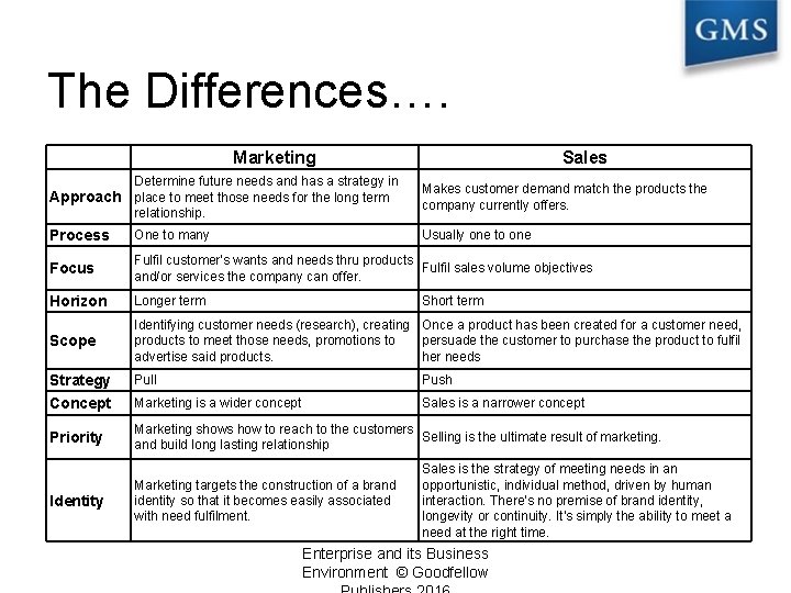 The Differences…. Marketing Sales Determine future needs and has a strategy in Approach place