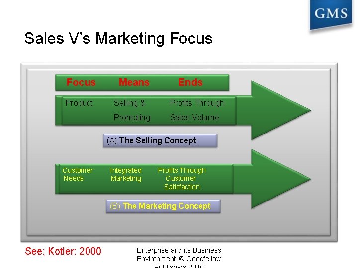 Sales V’s Marketing Focus Product Means Ends Selling & Profits Through Promoting Sales Volume