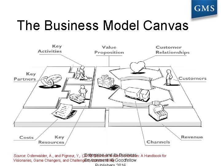 The Business Model Canvas Enterprise and its Business Source: Osterwalder, A. , and Pigneur,