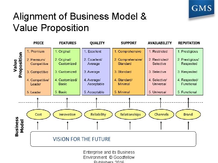 Alignment of Business Model & Value Proposition Enterprise and its Business Environment © Goodfellow