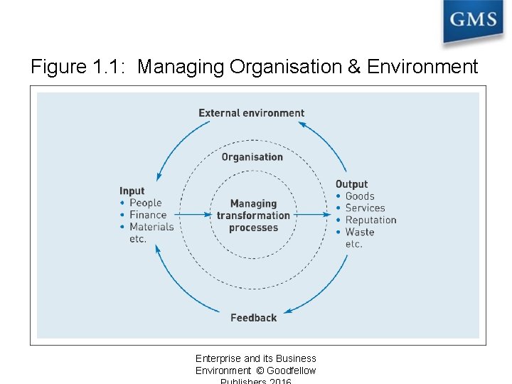 Figure 1. 1: Managing Organisation & Environment Enterprise and its Business Environment © Goodfellow