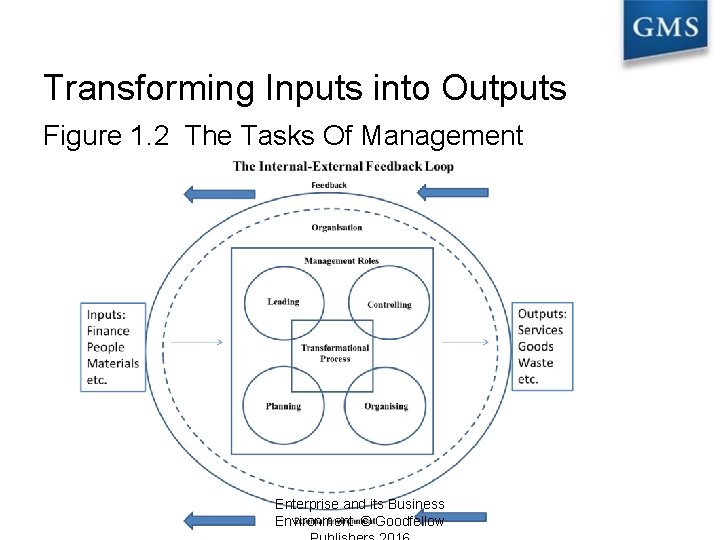 Transforming Inputs into Outputs Figure 1. 2 The Tasks Of Management Enterprise and its