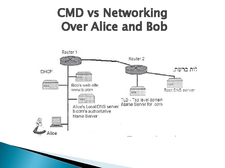 CMD vs Networking Over Alice and Bob 