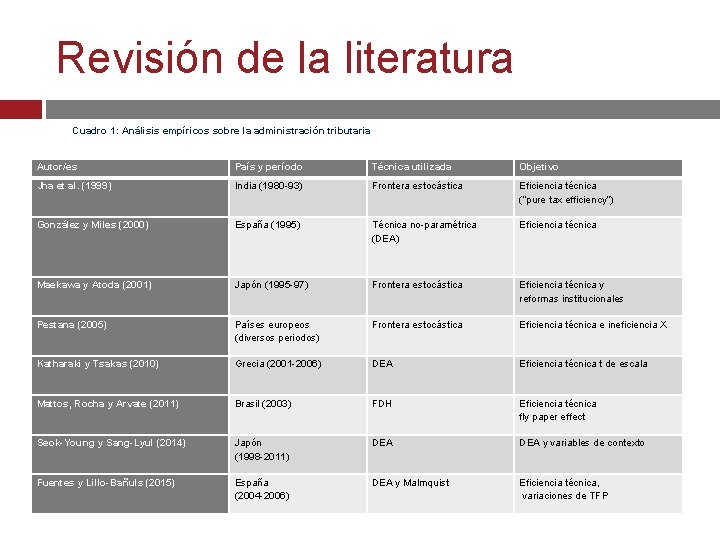 Revisión de la literatura Cuadro 1: Análisis empíricos sobre la administración tributaria Autor/es País