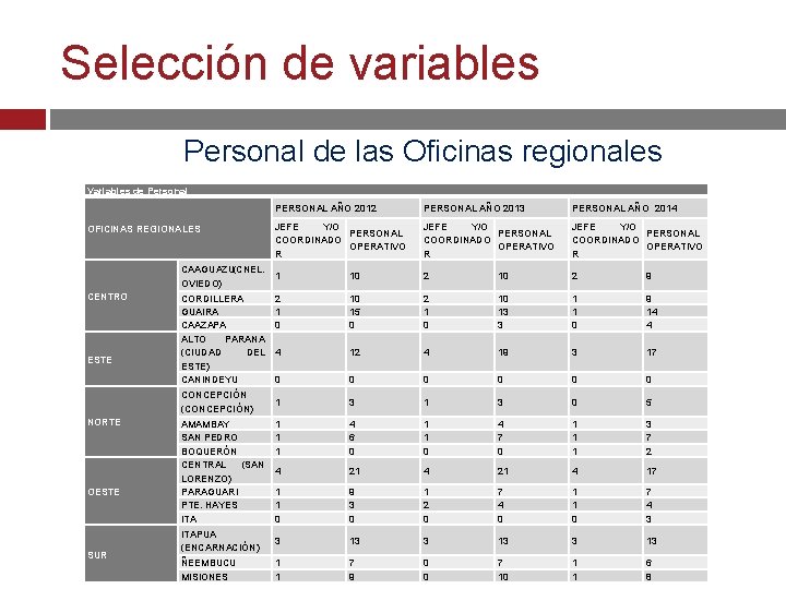 Selección de variables Personal de las Oficinas regionales Variables de Personal PERSONAL AÑO 2012