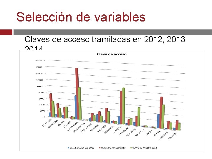 Selección de variables Claves de acceso tramitadas en 2012, 2013 2014 