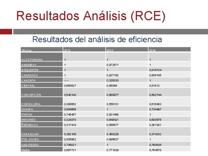 Resultados Análisis (RCE) Resultados del análisis de eficiencia : Oficina 2012 2013 2014 ALTO