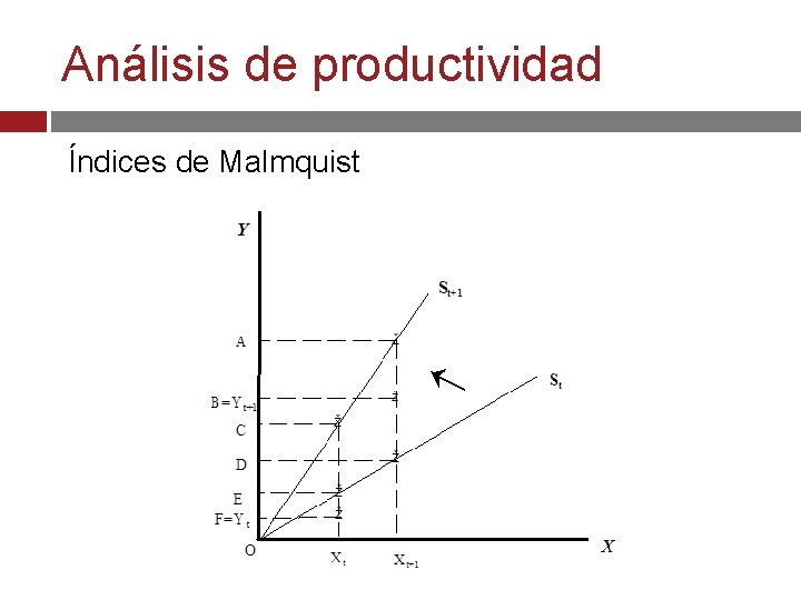 Análisis de productividad Índices de Malmquist 