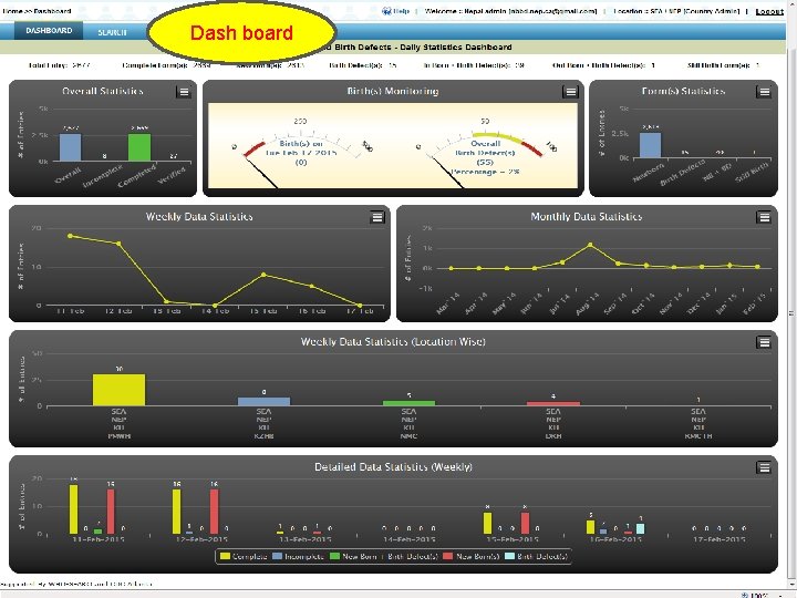 Dash board SEAR-NBBD (New-Born and Birth Defects Database) 