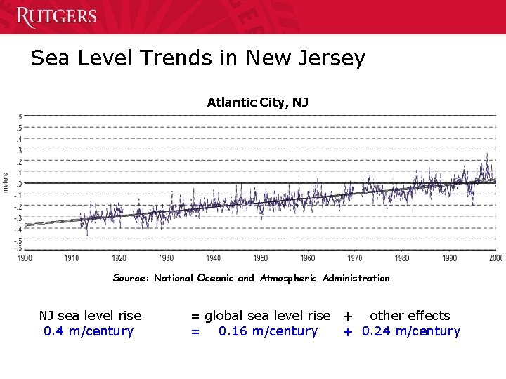 Sea Level Trends in New Jersey Atlantic City, NJ Source: National Oceanic and Atmospheric