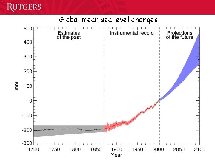 Global mean sea level changes 