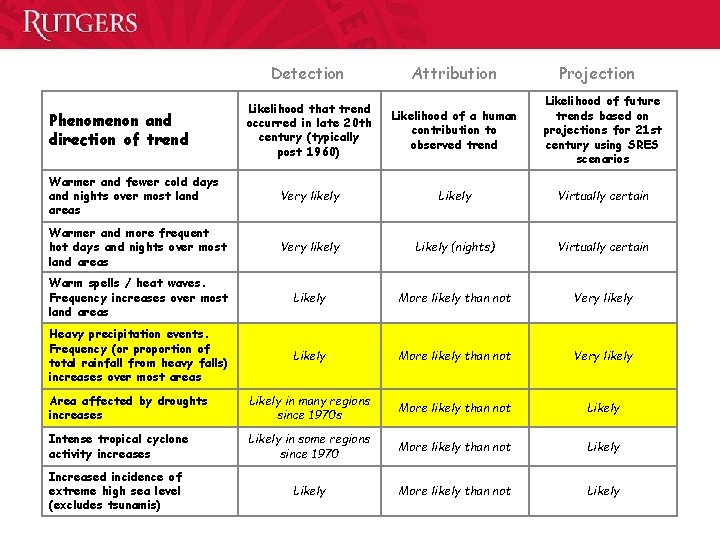 Detection Attribution Likelihood that trend occurred in late 20 th century (typically post 1960)