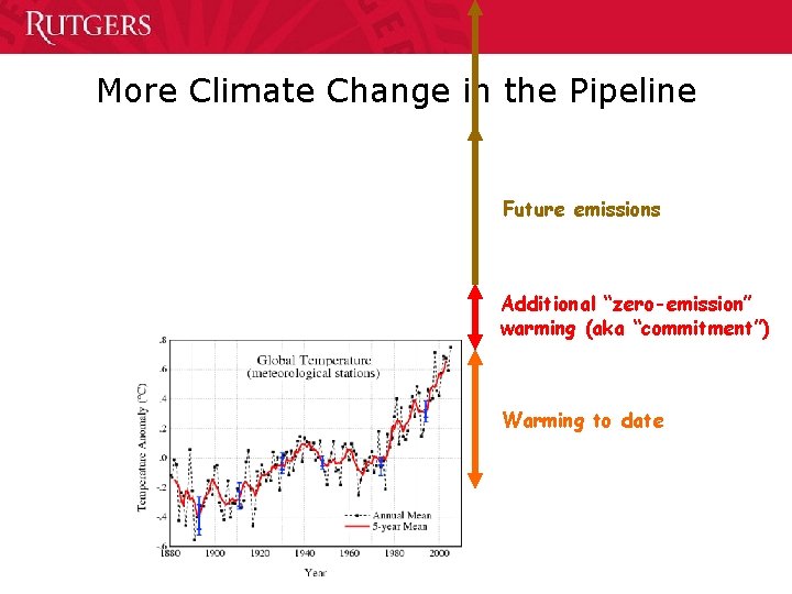 More Climate Change in the Pipeline Future emissions Additional “zero-emission” warming (aka “commitment”) Warming