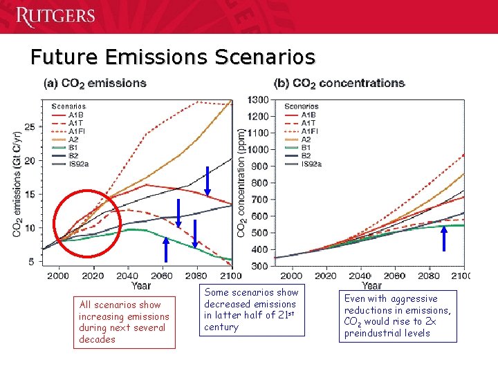 Future Emissions Scenarios All scenarios show increasing emissions during next several decades Some scenarios