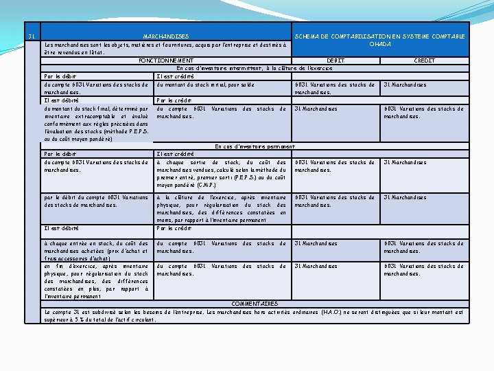 31 MARCHANDISES Les marchandises sont les objets, matières et fournitures, acquis par l’entreprise et