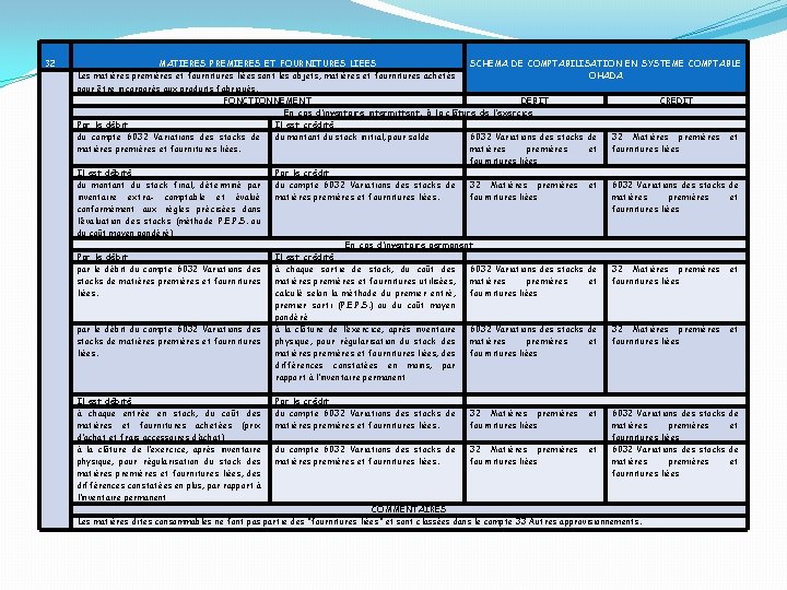 32 MATIERES PREMIERES ET FOURNITURES LIEES SCHEMA DE COMPTABILISATION EN SYSTEME COMPTABLE Les matières
