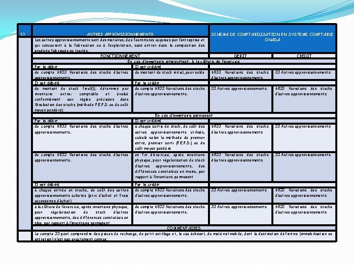 33 AUTRES APPROVISIONNEMENTS SCHEMA DE COMPTABILISATION EN SYSTEME COMPTABLE Les autres approvisionnements sont des