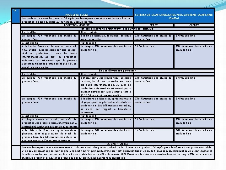 36 PRODUITS FINIS SCHEMA DE COMPTABILISATION EN SYSTEME COMPTABLE Les produits finis sont les