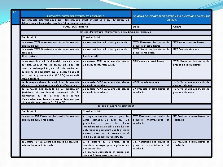 37 PRODUITS INTERMEDIAIRES ET RESIDUELS Les produits intermédiaires sont des produits ayant atteint un