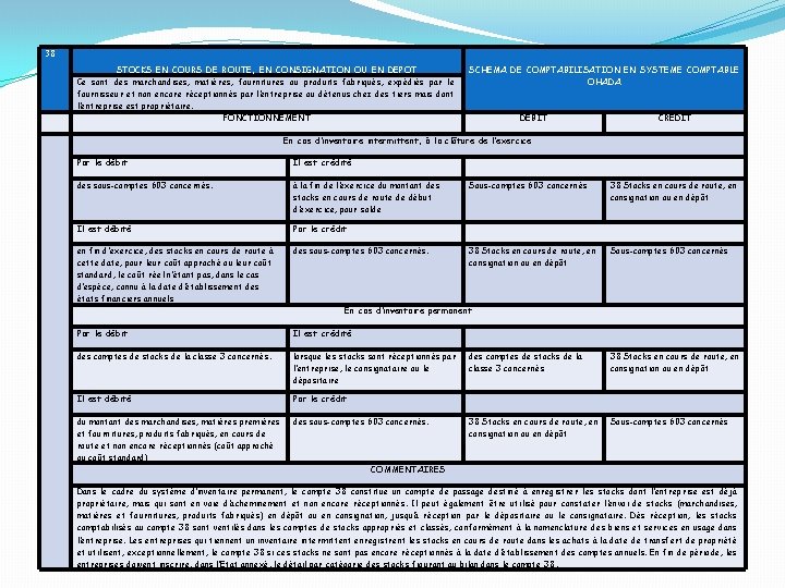 38 STOCKS EN COURS DE ROUTE, EN CONSIGNATION OU EN DEPOT Ce sont des