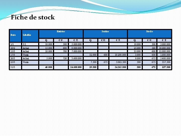 Fiche de stock Entrées Date Q. 1/1 10/2 15/3 17/3 20/3 S. I. Achat