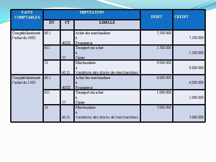 FAITS COMPTABLES IMPUTATION DEBIT DT Comptabilisationde l’achat du 10/02 CT 60. 1 40 XX