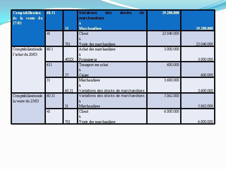 Comptabilisation de la vente du 17/03 60. 31 31 41 701 Comptabilisationde l’achat du