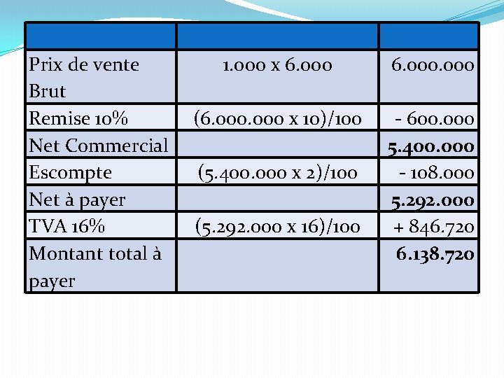 Prix de vente Brut Remise 10% Net Commercial Escompte Net à payer TVA 16%