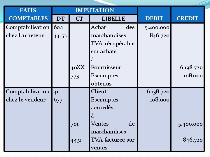FAITS COMPTABLES IMPUTATION DT CT LIBELLE Comptabilisation 60. 1 Achat des chez l’acheteur 44.