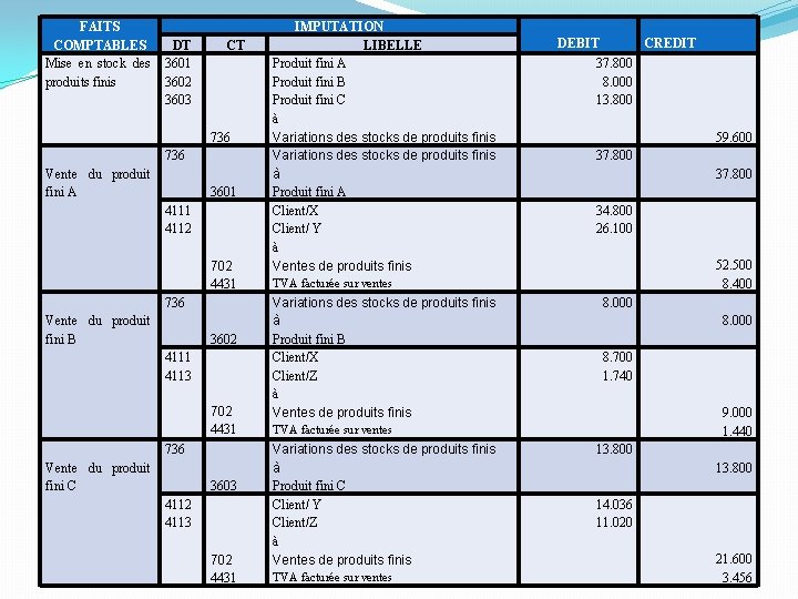 FAITS COMPTABLES Mise en stock des produits finis DT 3601 3602 3603 CT 736