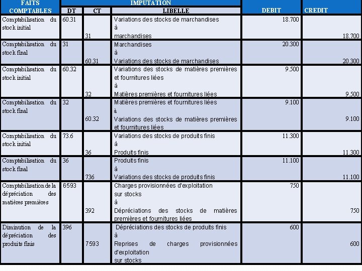 FAITS COMPTABLES Comptabilisation du stock initial DT 60. 31 CT 31 Comptabilisation du stock