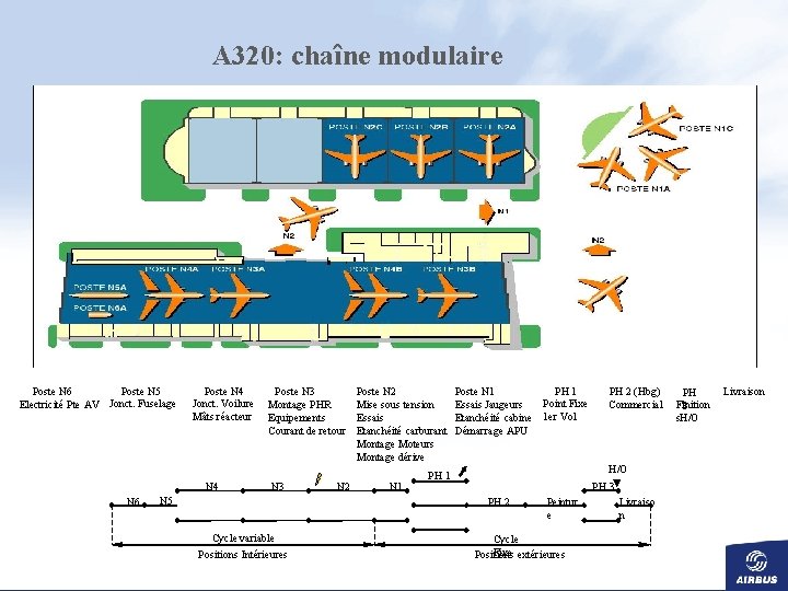 A 320: chaîne modulaire Poste N 6 Poste N 5 Electricité Pte AV Jonct.