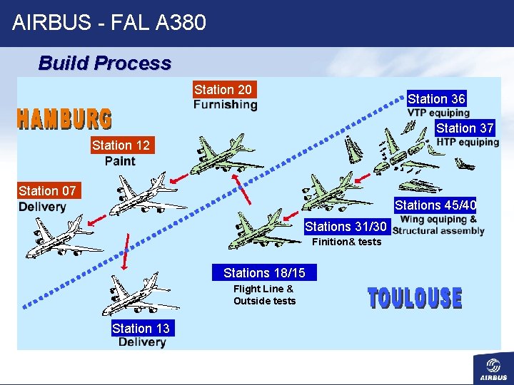 AIRBUS - FAL A 380 Build Process Station 20 Station 36 Station 37 Station