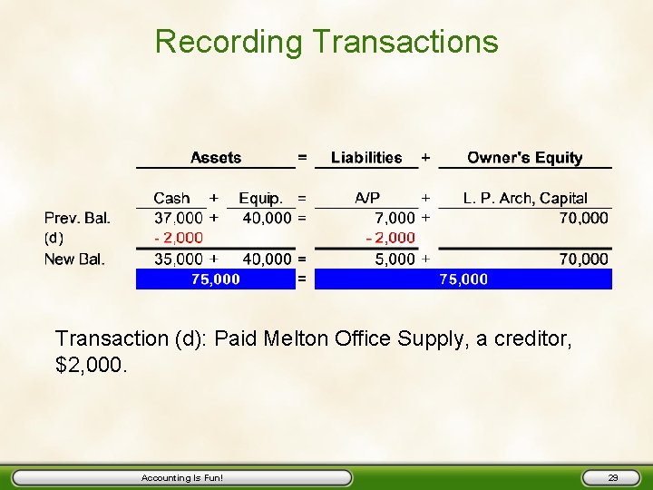 Recording Transactions Transaction (d): Paid Melton Office Supply, a creditor, $2, 000. Accounting Is