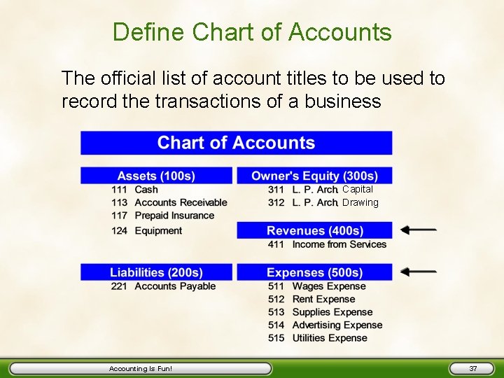 Define Chart of Accounts The official list of account titles to be used to