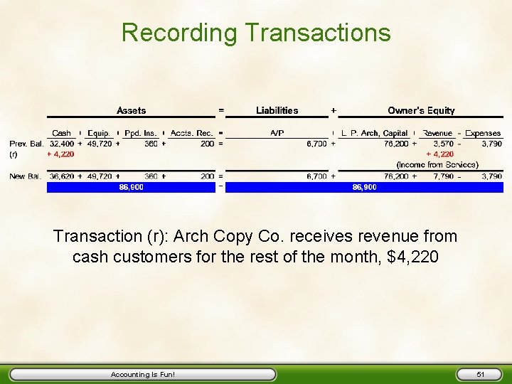 Recording Transactions Transaction (r): Arch Copy Co. receives revenue from cash customers for the
