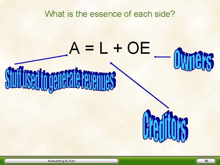 What is the essence of each side? A = L + OE Accounting Is