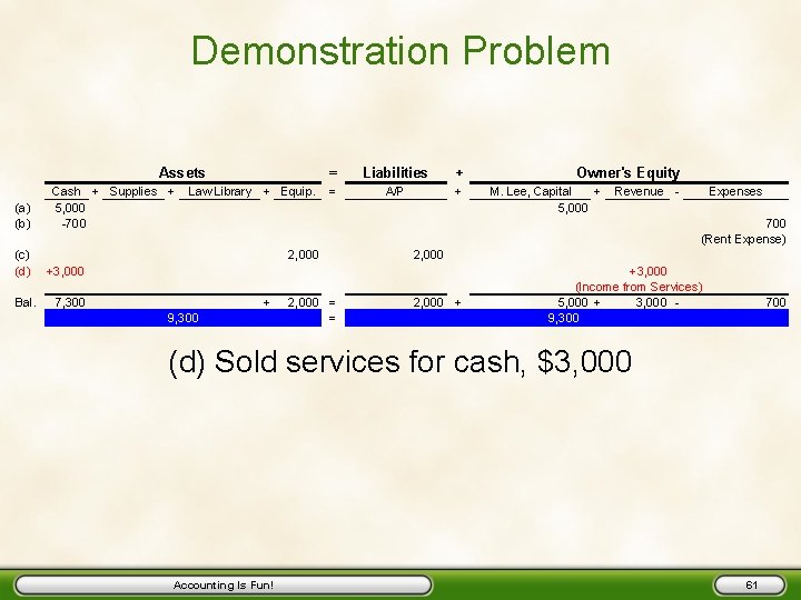 Demonstration Problem Assets (a) (b) (c) (d) Bal. Cash + Supplies + 5, 000