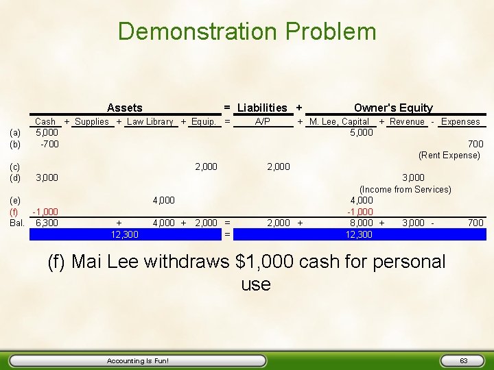 Demonstration Problem Assets (a) (b) (c) (d) = Liabilities + Cash + Supplies +