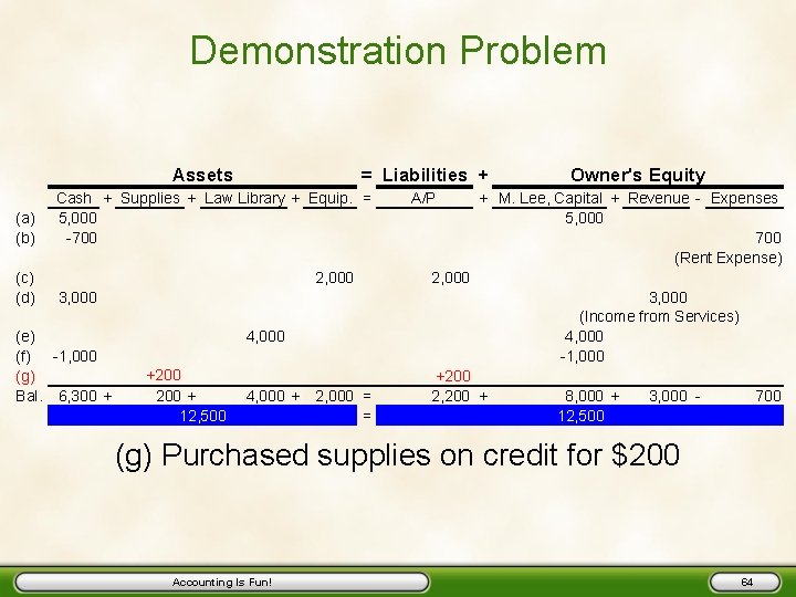 Demonstration Problem Assets (a) (b) (c) (d) = Liabilities + Cash + Supplies +