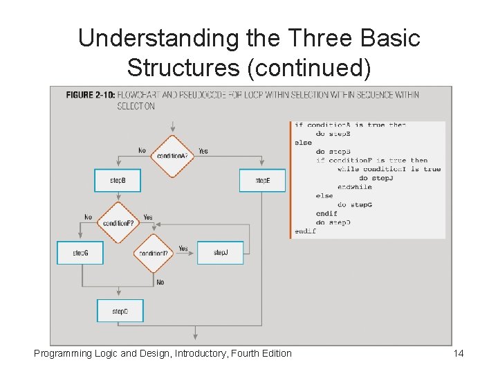 Understanding the Three Basic Structures (continued) Programming Logic and Design, Introductory, Fourth Edition 14 Understanding the Three Basic Structures (continued) Programming Logic and Design, Introductory, Fourth Edition 14