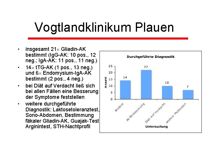 Vogtlandklinikum Plauen • • insgesamt 21 Gliadin-AK bestimmt (Ig. G-AK: 10 pos. , 12