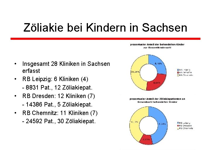 Zöliakie bei Kindern in Sachsen • Insgesamt 28 Kliniken in Sachsen erfasst • RB