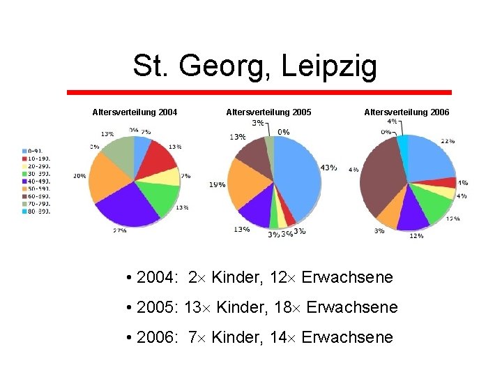 St. Georg, Leipzig Altersverteilung 2004 Altersverteilung 2005 Altersverteilung 2006 • 2004: 2 Kinder, 12