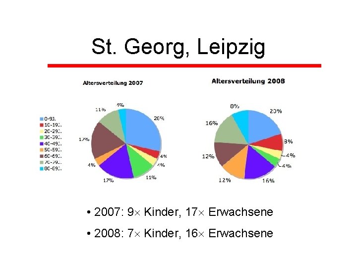 St. Georg, Leipzig • 2007: 9 Kinder, 17 Erwachsene • 2008: 7 Kinder, 16