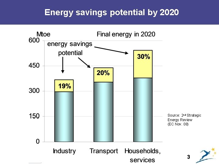 Energy savings potential by 2020 Source: 2 nd Strategic Energy Review (EC Nov. 08)
